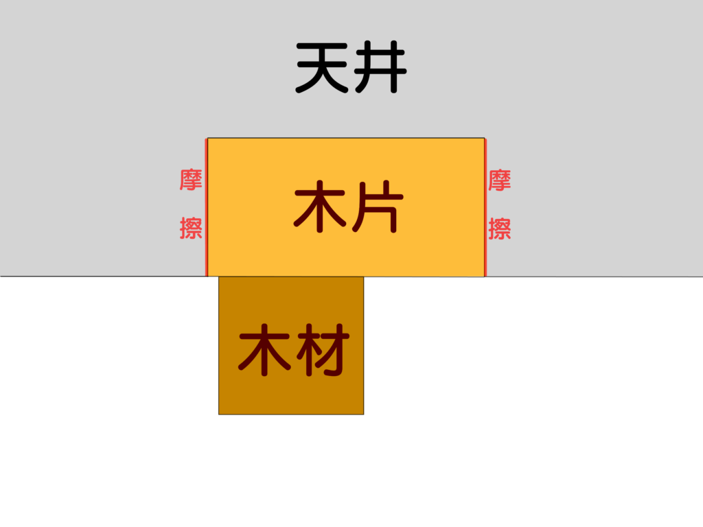 【模式図】天井の凹みと木片により木材が天井に取り付けられている様子